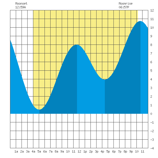Elfin Cove tide chart for Thursday, June 25, 2026