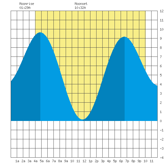 Elfin Cove tide chart for Saturday, June 6, 2026