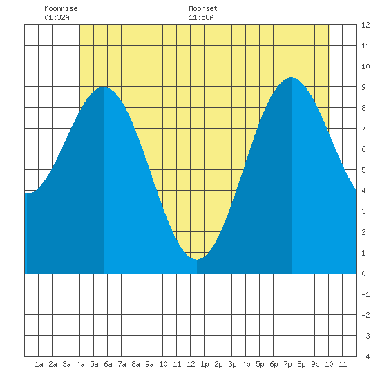 Elfin Cove tide chart for Sunday, June 7, 2026
