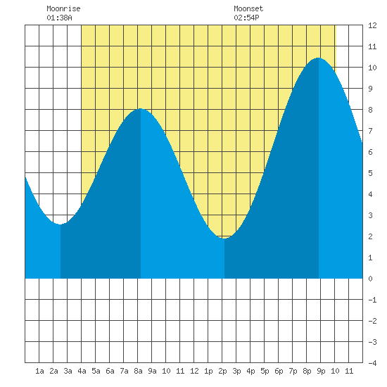 Elfin Cove tide chart for Tuesday, June 9, 2026