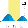 USCG Station tide chart for Sunday, January 12, 2025