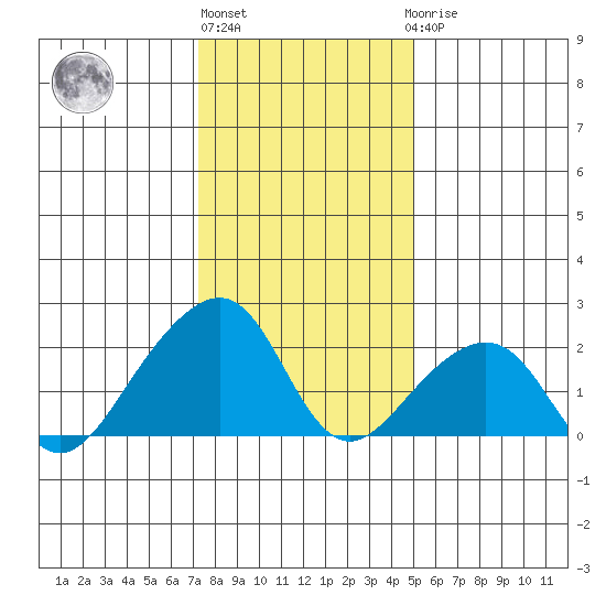 USCG Station tide chart for Monday, January 13, 2025