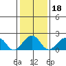 USCG Station tide chart for Saturday, January 18, 2025