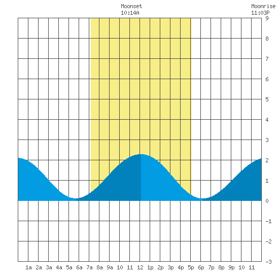 USCG Station tide chart for Sunday, January 19, 2025