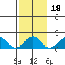 USCG Station tide chart for Sunday, January 19, 2025