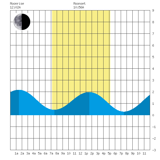 USCG Station tide chart for Tuesday, January 21, 2025