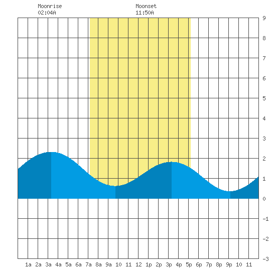USCG Station tide chart for Thursday, January 23, 2025