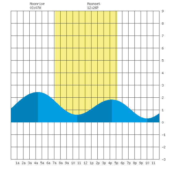 USCG Station tide chart for Friday, January 24, 2025