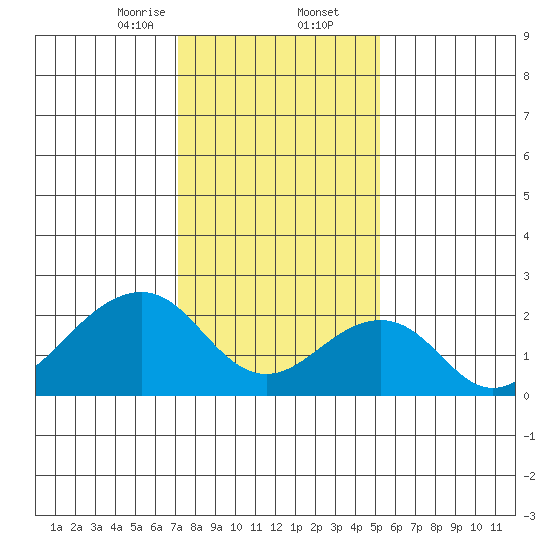USCG Station tide chart for Saturday, January 25, 2025