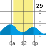 USCG Station tide chart for Saturday, January 25, 2025