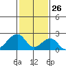 USCG Station tide chart for Sunday, January 26, 2025