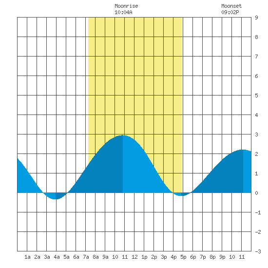 USCG Station tide chart for Friday, January 3, 2025