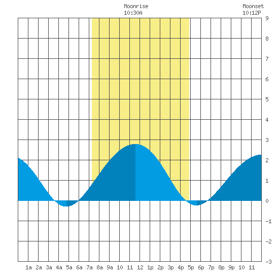 USCG Station tide chart for Saturday, January 4, 2025