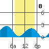 USCG Station tide chart for Wednesday, January 8, 2025