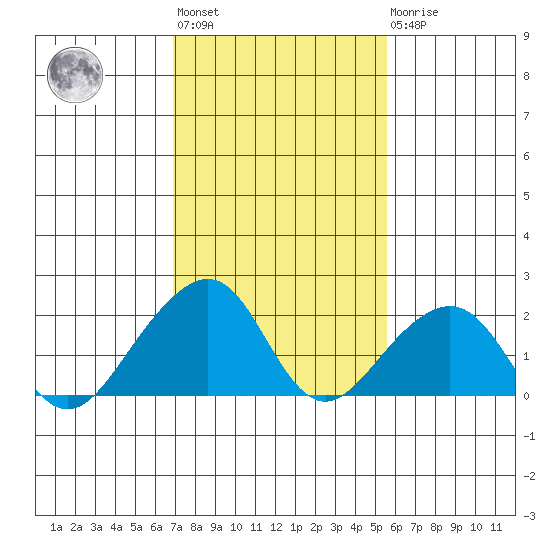 USCG Station tide chart for Wednesday, February 12, 2025