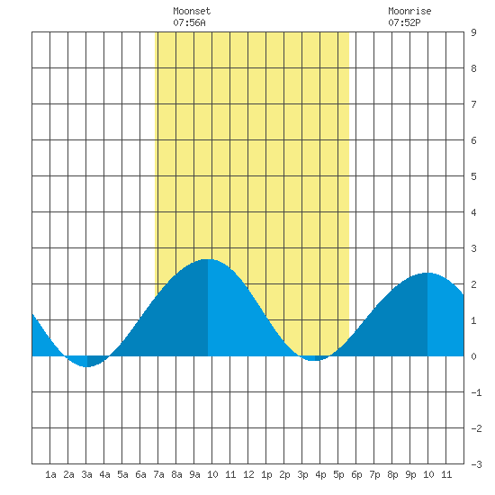 USCG Station tide chart for Friday, February 14, 2025