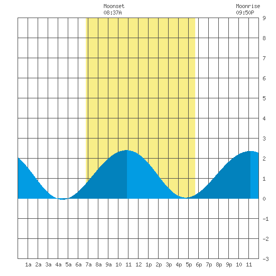 USCG Station tide chart for Sunday, February 16, 2025