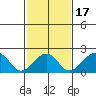USCG Station tide chart for Monday, February 17, 2025