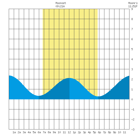 USCG Station tide chart for Tuesday, February 18, 2025