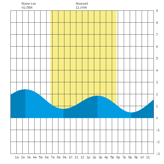 USCG Station tide chart for Friday, February 21, 2025