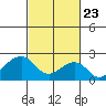 USCG Station tide chart for Sunday, February 23, 2025