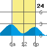 USCG Station tide chart for Monday, February 24, 2025