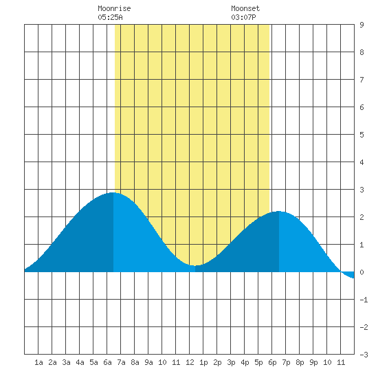 USCG Station tide chart for Tuesday, February 25, 2025