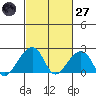 USCG Station tide chart for Thursday, February 27, 2025