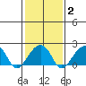 USCG Station tide chart for Sunday, February 2, 2025