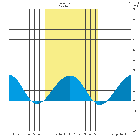 USCG Station tide chart for Monday, February 3, 2025