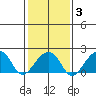 USCG Station tide chart for Monday, February 3, 2025