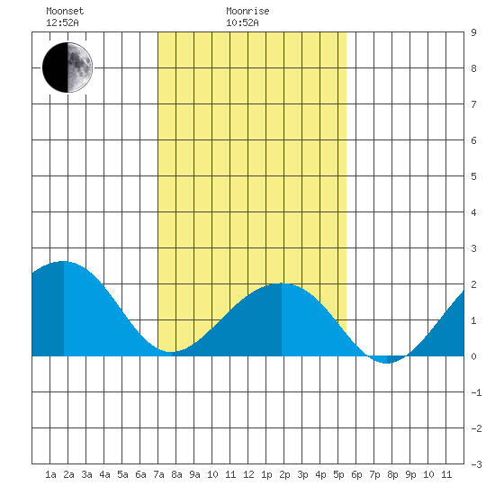 USCG Station tide chart for Wednesday, February 5, 2025