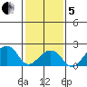 USCG Station tide chart for Wednesday, February 5, 2025