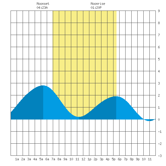 USCG Station tide chart for Saturday, February 8, 2025