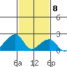 USCG Station tide chart for Saturday, February 8, 2025