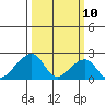 USCG Station tide chart for Monday, March 10, 2025