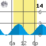 USCG Station tide chart for Friday, March 14, 2025