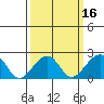 USCG Station tide chart for Sunday, March 16, 2025