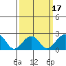USCG Station tide chart for Monday, March 17, 2025