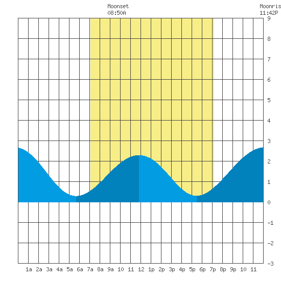 USCG Station tide chart for Tuesday, March 18, 2025