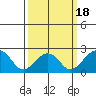 USCG Station tide chart for Tuesday, March 18, 2025