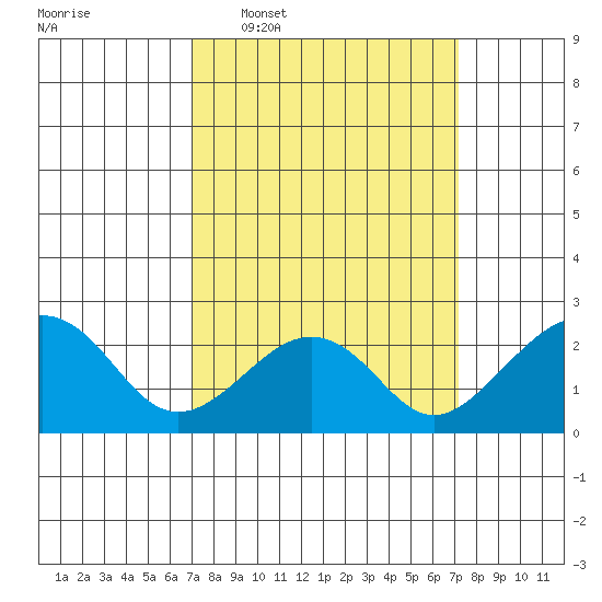 USCG Station tide chart for Wednesday, March 19, 2025