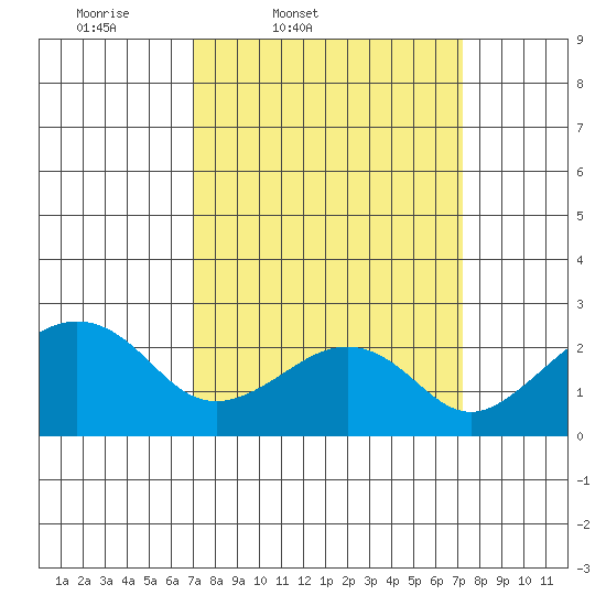 USCG Station tide chart for Friday, March 21, 2025