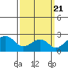USCG Station tide chart for Friday, March 21, 2025