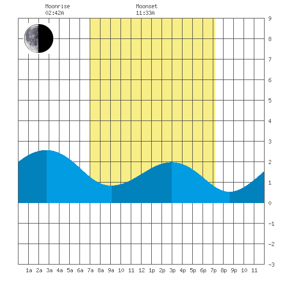 USCG Station tide chart for Saturday, March 22, 2025
