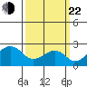 USCG Station tide chart for Saturday, March 22, 2025