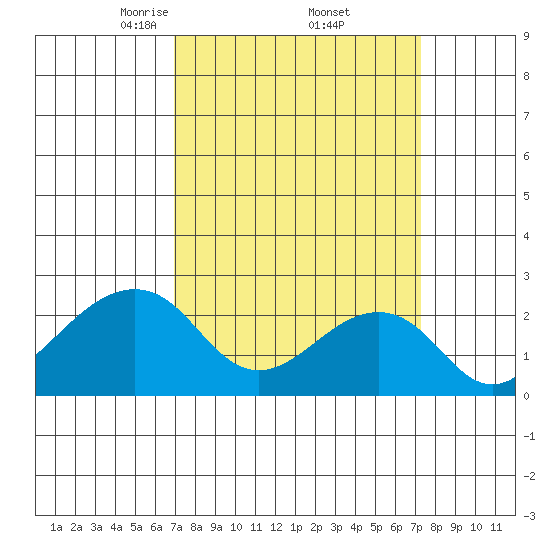 USCG Station tide chart for Monday, March 24, 2025