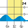 USCG Station tide chart for Monday, March 24, 2025