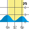 USCG Station tide chart for Tuesday, March 25, 2025