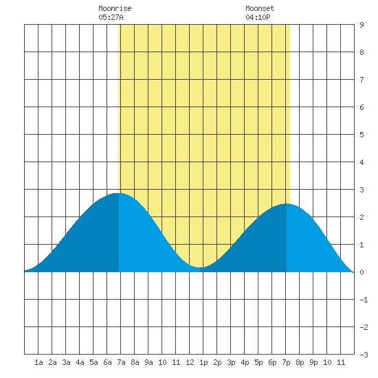 USCG Station tide chart for Wednesday, March 26, 2025